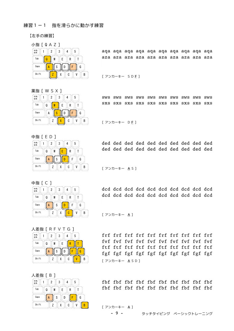 練習1-1のページ。左手の指ごとに、小指［QAZ］薬指［WSX］中指［ED］などのミニキーボードが6つ並び、その右に aqa aqa aqa のような練習用の文字列がびっしり並ぶ。各段にアンカーキーの指定が書かれている。