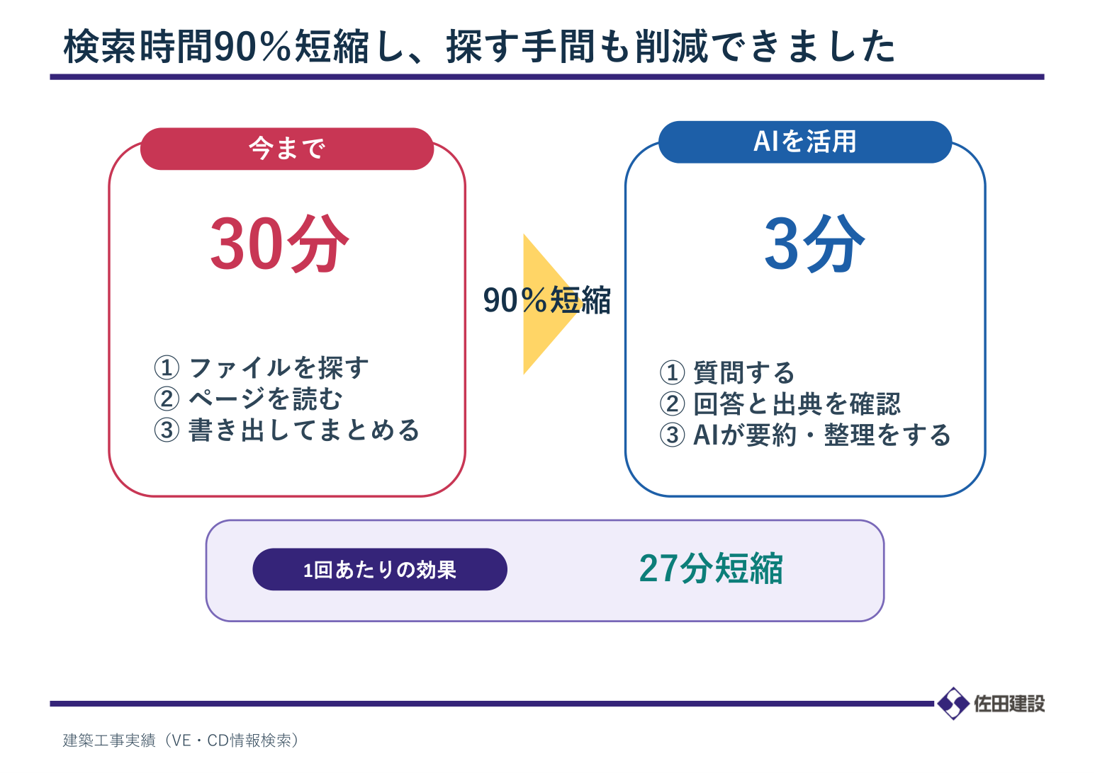 建築工事実績の検索が30分から3分へ90パーセント短縮したことを示すスライド