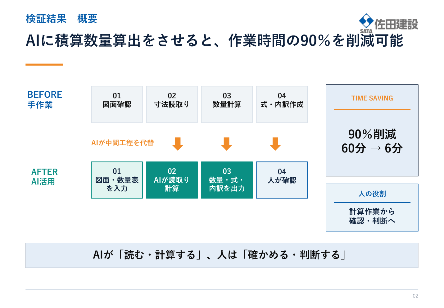 積算数量算出でAIが読取りと計算を代替し、人が確認と判断を行う工程を示すスライド